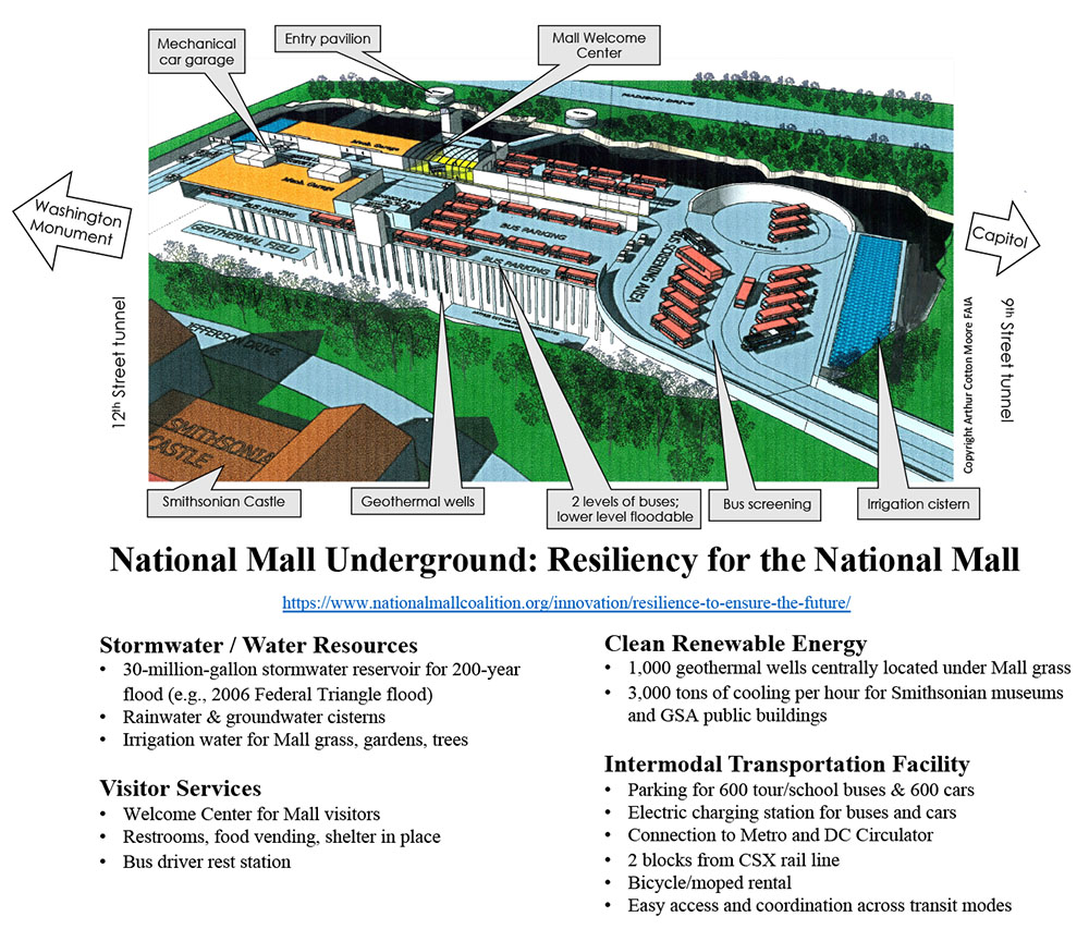 National Mall Underground concept 2021